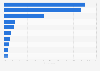 Most used food delivery apps Middle East 2024, by brand