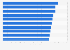 Most three-point field goals in a single Women's National Basketball Association (WNBA) season as of May 2025