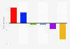 Canadian federal election results change in vote share from previous election in 2025, by party