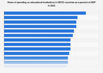 OECD education spending as a share of GDP 2021| Statista