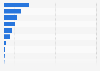 Value of services imported from the United States to the Philippines in 2023, by type (in million U.S. dollars)
