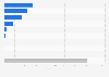 Value of services exported to the United States from the Philippines in 2023, by type (in million U.S. dollars)