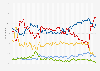 Élections au Canada : intentions de vote 2014-2025