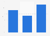 Teenagers in the United States who say they spend too much time on social media from 2022 to 2024
