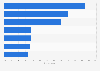Main aspects of creator content that influences purchasing decisions worldwide in 2024


