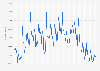 Number of downloads of Meetic from January 2015 to April 2025