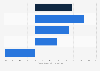Umsatzentwicklung von Sportler-Fitness-Proteinnahrung in Deutschland im Jahr 2025 (gegenüber dem Vorjahreszeitraum)