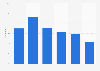 Distribution of visits to mercadolibre.com.uy in April 2025, by age