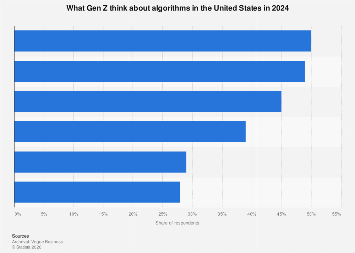 U.S.: Gen Z opinions on algorithms 2024| Statista
