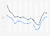 Average yield of corporate bonds in the United States from 2009 to 2024, by rating