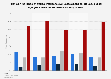 U.S. parents on AI usage impact on kids 2024| Statista