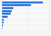 Energy generation in the United States in 2024, by source (in quadrillion British thermal units)