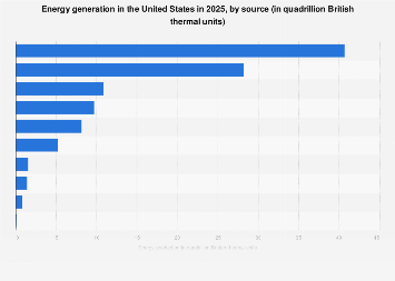 U.S. energy production by source 2024| Statista