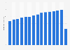 Penetration rate of video games in Germany from 2017 to 2031