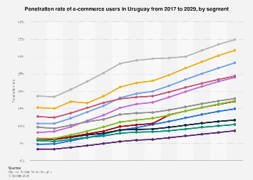 Uruguay: e-commerce penetration rate by segment 2029| Statista
