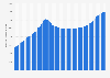 Outstanding value of financial corporate debt securities in the United States from 1st quarter 2000 to 3rd quarter 2024 (in billion U.S. dollars)