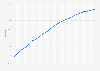 Rate of cremations in South Korea from 2001 to 2023