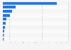 Number of downloads of Plenty of Fish in selected countries in April 2025