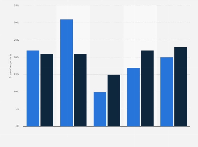 Statistic: Share of high school and middle school students who use artificial intelligence (AI) in the United States in 2025, by usage frequency