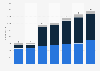 Number of full-time employees at Digital Realty worldwide from 2018 to 2024, by region
