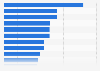 Average monthly spending on consumer goods in Malaysia as of March 2024, by category