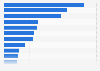 Planned bed capacities of major upcoming hospital projects in the Gulf Cooperation Council as of 2025