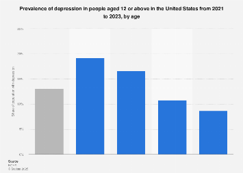 Depression prevalence in the U.S. 2021-2023, by age| Statista