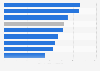 Average price of entry level units in Australia as of 2025, by capital city (in 1,000 Australian dollars)