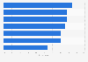 Main reasons sellers sell via live commerce in Europe in 2025