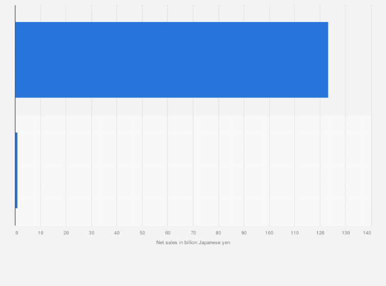 Statistic: Net sales of Rorze Corporation in fiscal year 2024, by segment (in billion Japanese yen)