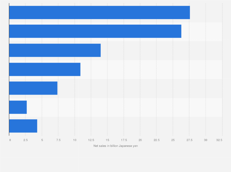 Statistic: Net sales of Rorze Corporation in fiscal year 2023, by region (in billion Japanese yen)