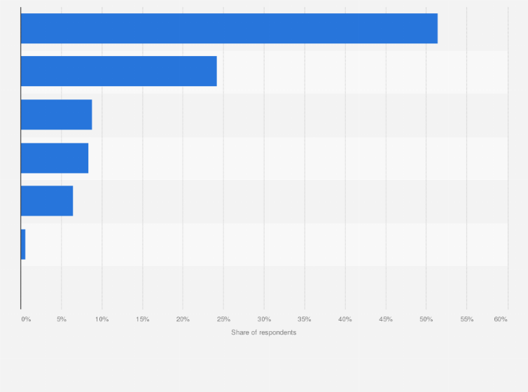 Statistic: Preferred ways of dealing with inheritance among the elderly in South Korea as of November 2023
