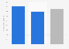 Monthly disposable income per household in Portugal in 2024, by gender of household head (in euros)