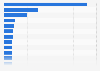 Value of service exports from the United States to China in 2023, by category (in billion U.S. dollars)