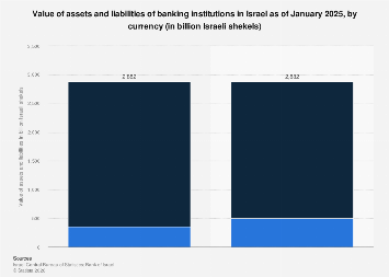 Banking assets and liabilities by currency Israel| Statista