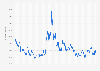 Number of downloads of OkCupid from January 2015 to April 2025