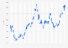 OkCupid in-app purchase revenue worldwide from January 2015 to April 2025