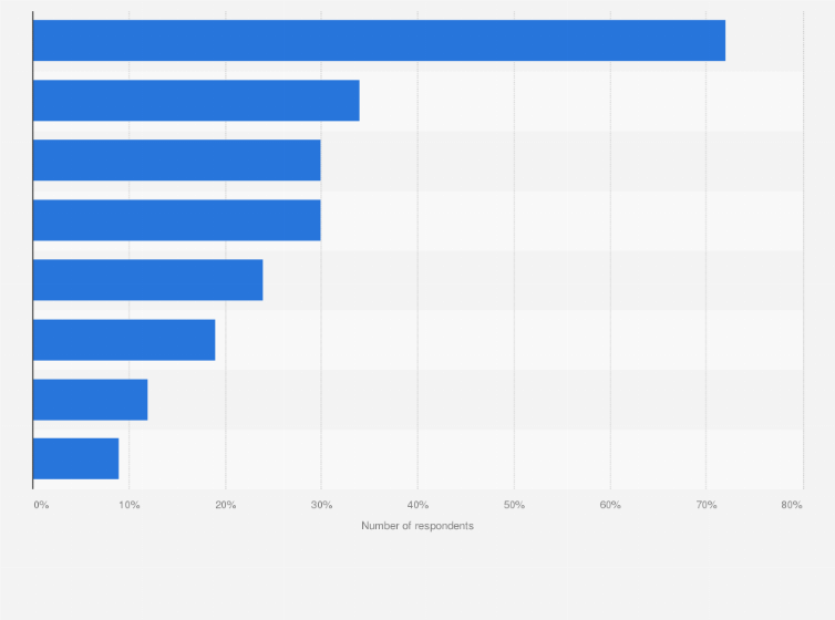 Statistic: Preferences from executives to work with proprietary artificial intelligence (AI) technologies in 2025, by reasons