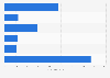 Number of domestic tourists traveling during the major public holidays in China in 2024 (in millions)