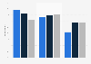 News consumption sources in Hungary by education level 2024