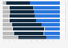 Construction companies perceived barriers to digitalization 2023-2024, by function