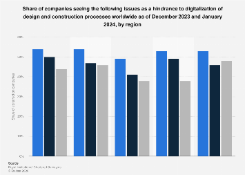 Major digitalization barriers in construction 2024| Statista