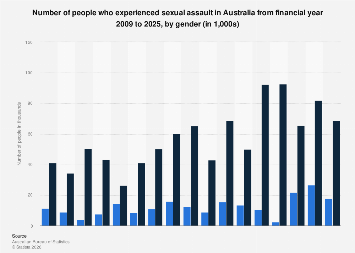 Australia: number of people who experienced sexual assault by gender ...