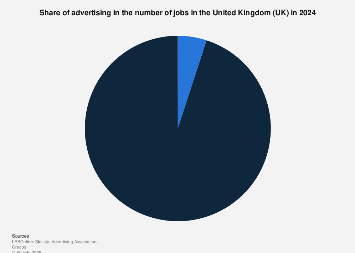 Advertising share in employment in the UK 2024| Statista