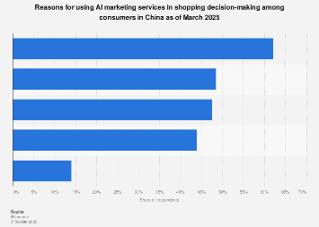 China: reasons to use AI marketing in shopping decisions 2025| Statista