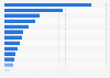 Number of realized foreign direct investment (FDI) projects in Indonesia in 2024, by country or territory