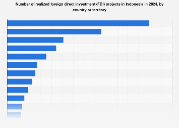 Indonesia: number of implemented FDI projects by country or territory ...
