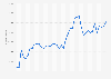 Number of HER app downloads from 1st quarter 2015 to 1st quarter 2025