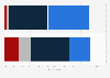 Parents' views on safety of MMR vaccine in the U.S. 2025, by party ID