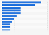 Most popular lead channels for mortgage finance according to home buyers in the United States in 2024